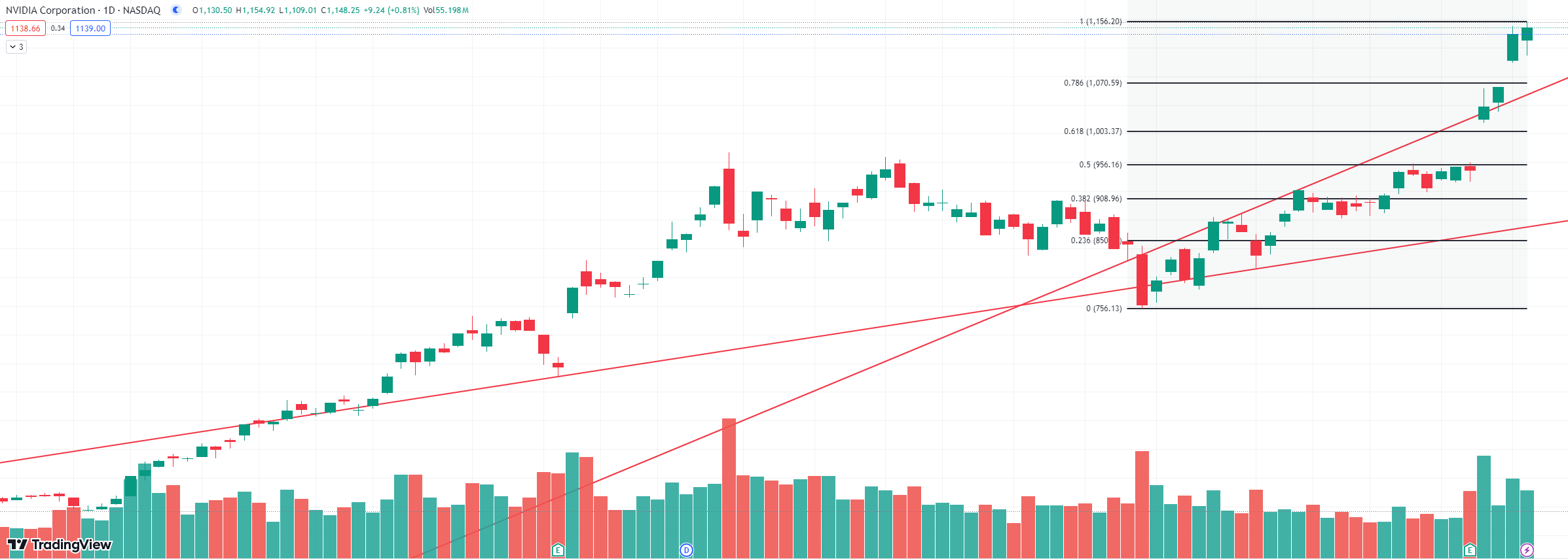 Wall Street's "surprise prophet": Technology stocks are expected to rise parabolically, and NVIDIA's rise has just begun!